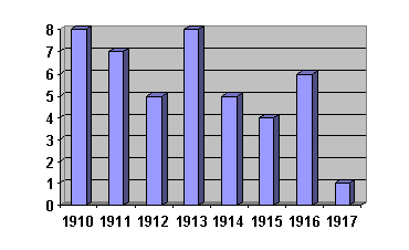 The number “Musaget” of books 1910-1917
